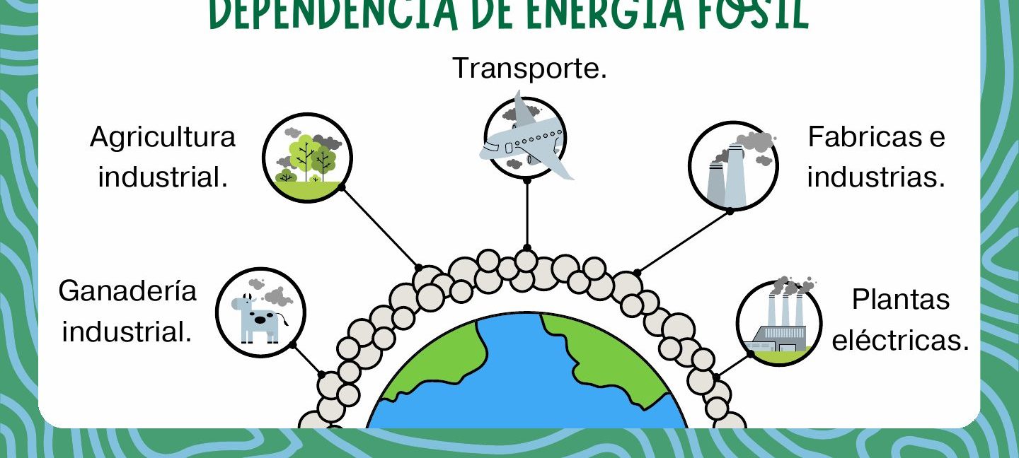 Esquema: dependencia de energía fósil