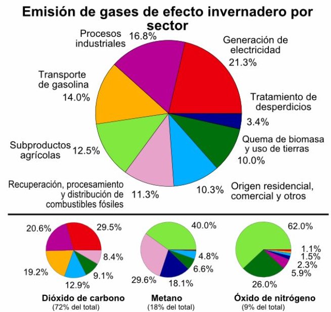 Gráficos de torta: emisión de GEI por sector